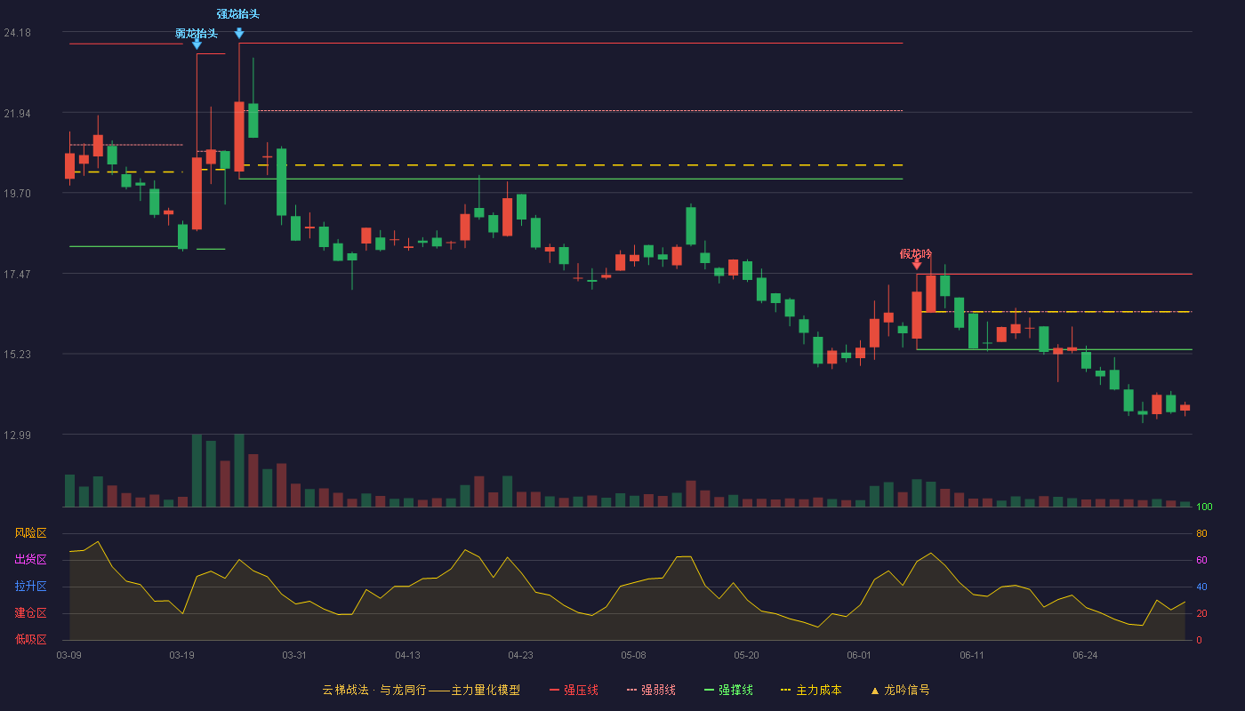 格利尔(920641)云梯战法K线图 - 强压线17.44 强弱线16.40 强撑线15.35 破位区