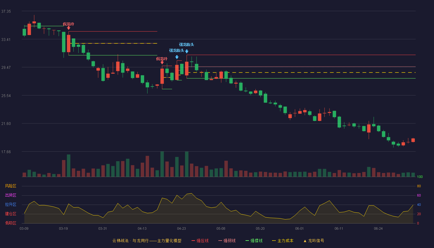 天罡股份(920651)云梯战法K线图 - 强压线31.20 强弱线29.56 强撑线27.91 破位区