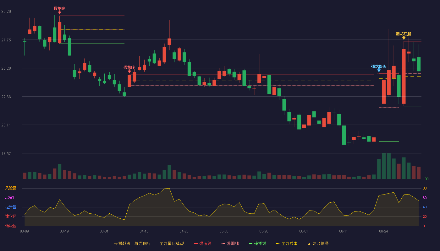 方盛股份(920662)云梯战法K线图 - 强压线27.60 强弱线24.70 强撑线21.79 强势区
