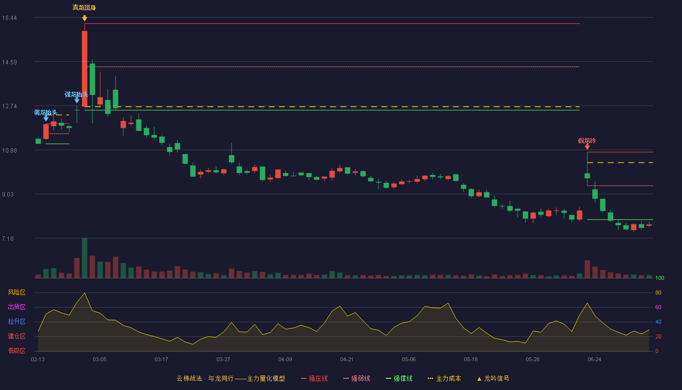 秉扬科技(920675)云梯战法K线图 - 强压线10.79 强弱线9.38 强撑线7.96 破位区