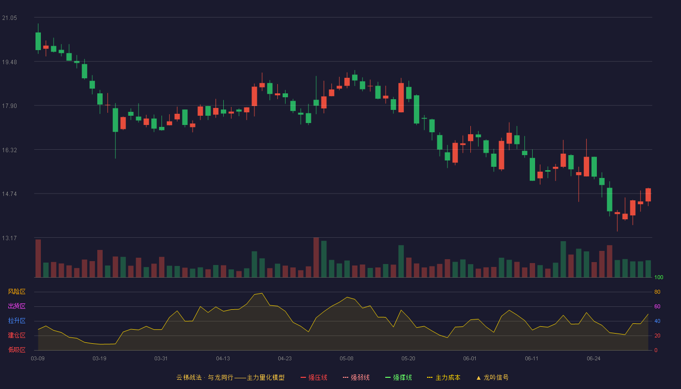 前进科技(920679)云梯战法K线图 - 强压线25.19 强弱线24.10 强撑线23.00 破位区