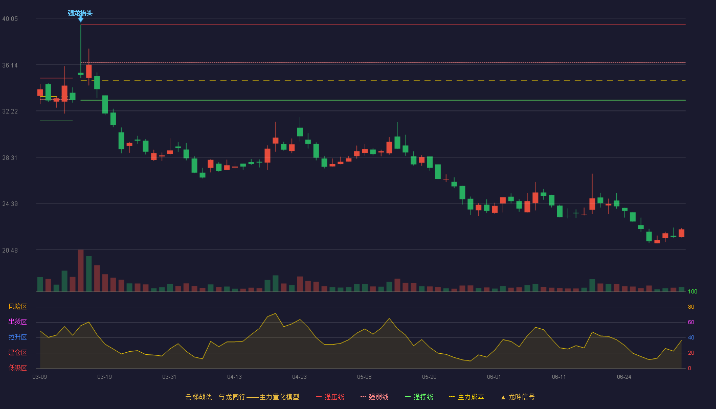 克莱特(920689)云梯战法K线图 - 强压线39.50 强弱线36.31 强撑线33.12 破位区
