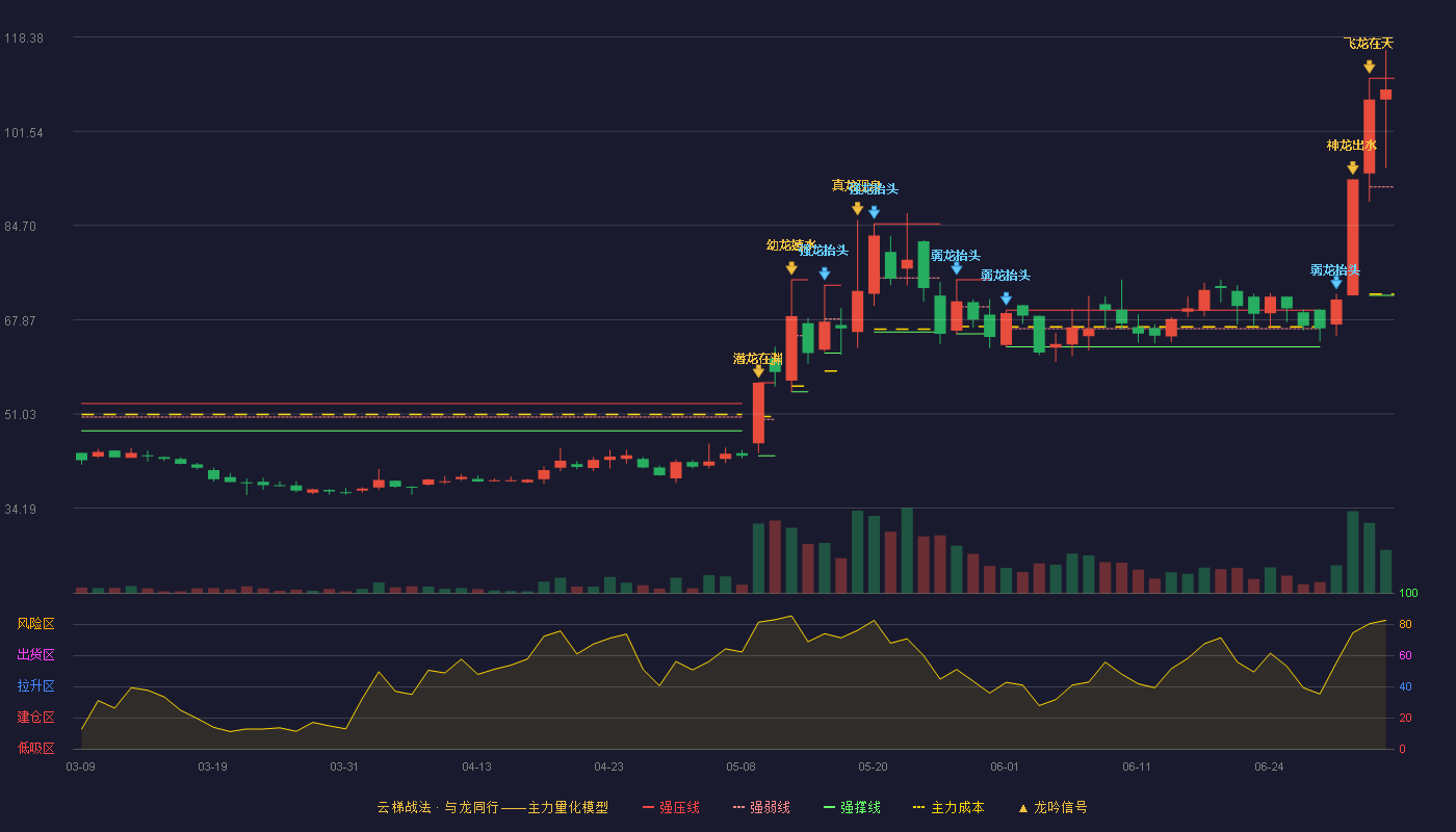 海达尔(920699)云梯战法K线图 - 强压线111.00 强弱线91.61 强撑线72.22 强势区