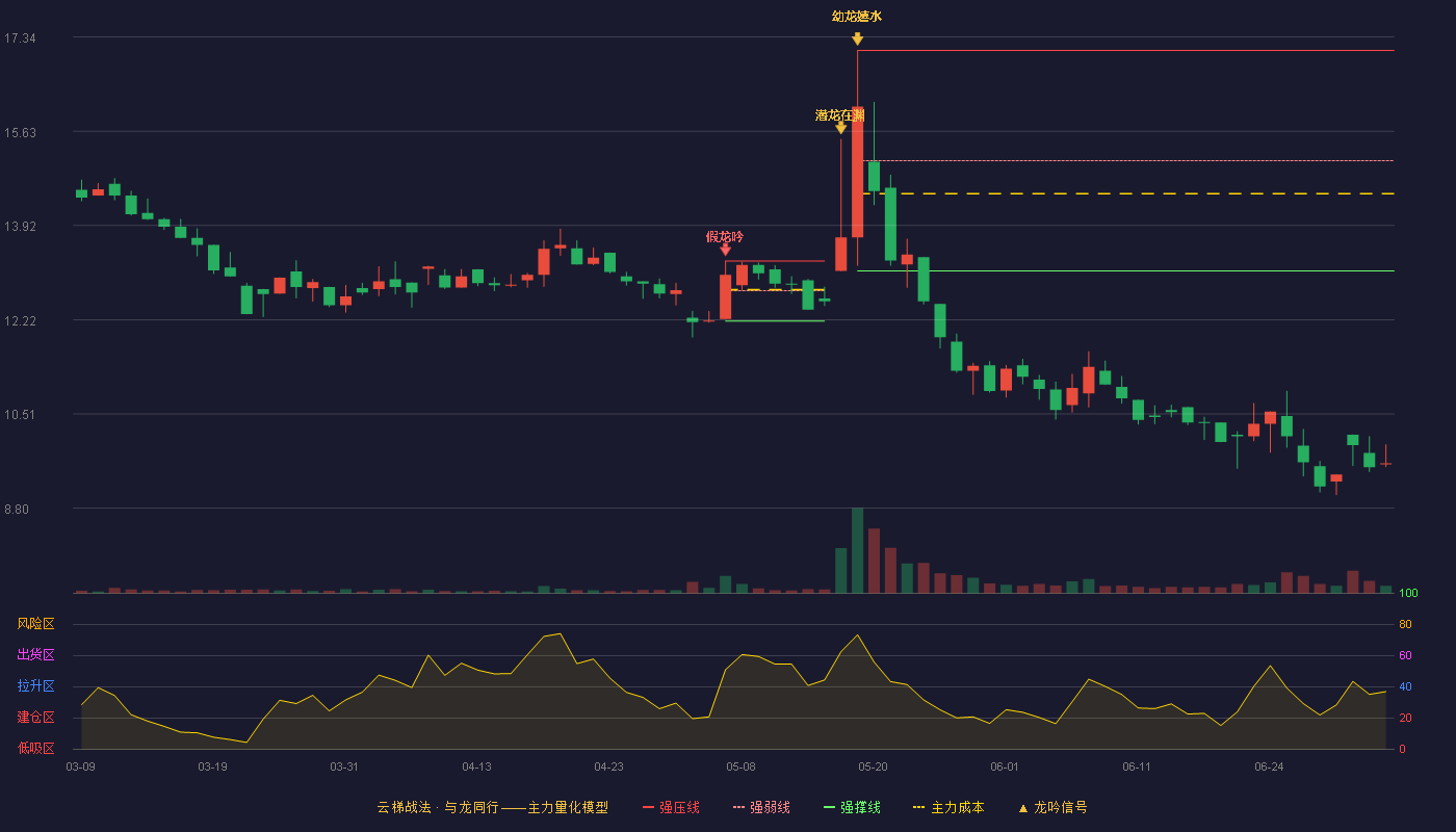 合肥高科(920718)云梯战法K线图 - 强压线17.10 强弱线15.10 强撑线13.10 破位区