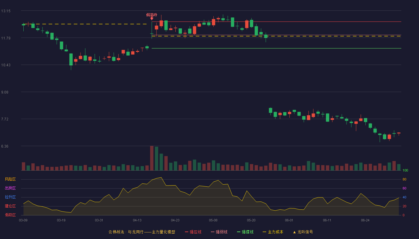 拾比佰(920768)云梯战法K线图 - 强压线12.60 强弱线11.93 强撑线11.26 破位区