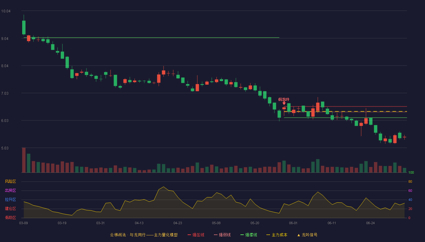 瑞奇智造(920781)云梯战法K线图 - 强压线6.54 强弱线6.34 强撑线6.13 破位区