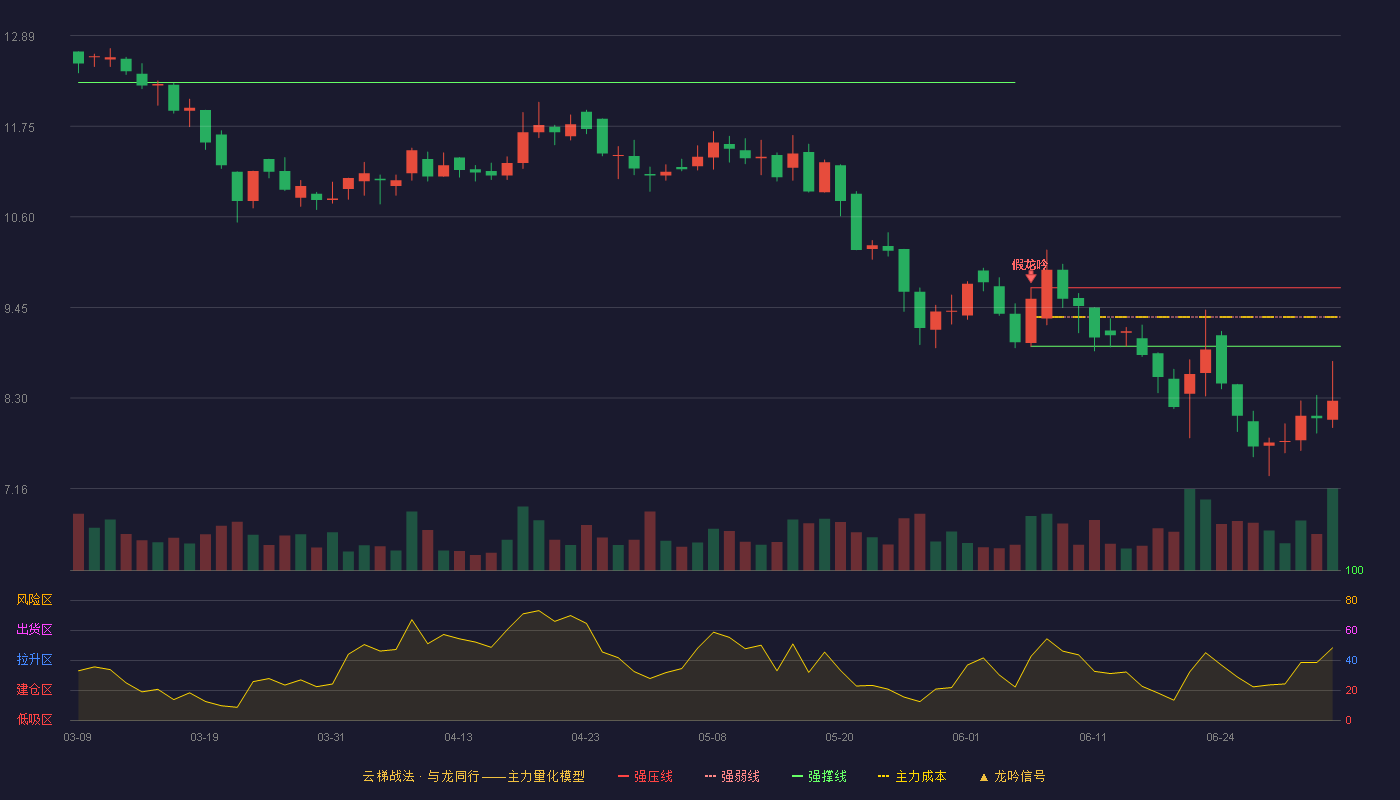 春光智能(920810)云梯战法K线图 - 强压线9.70 强弱线9.33 强撑线8.96 破位区