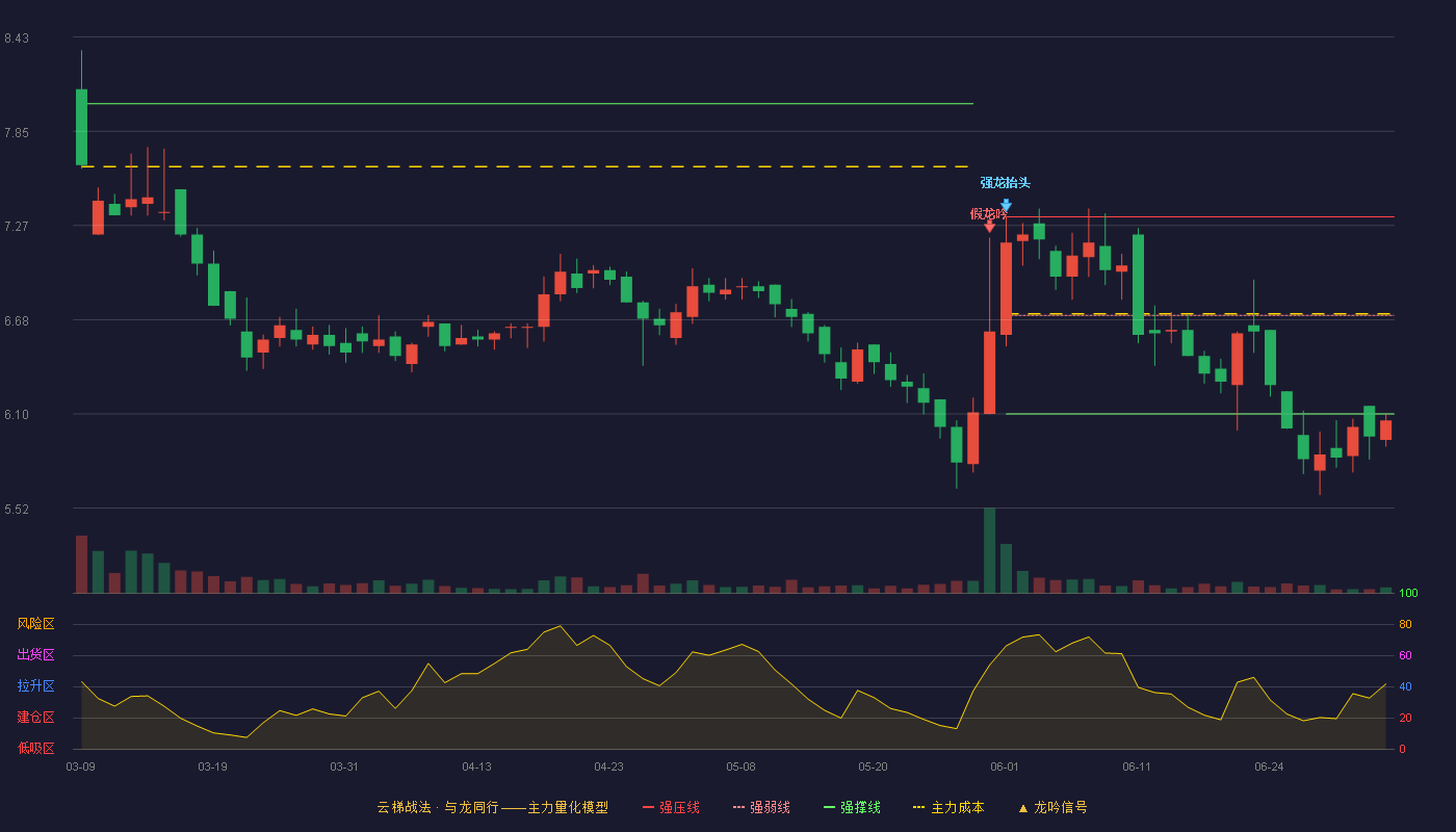 齐鲁华信(920832)云梯战法K线图 - 强压线7.32 强弱线6.71 强撑线6.10 破位区