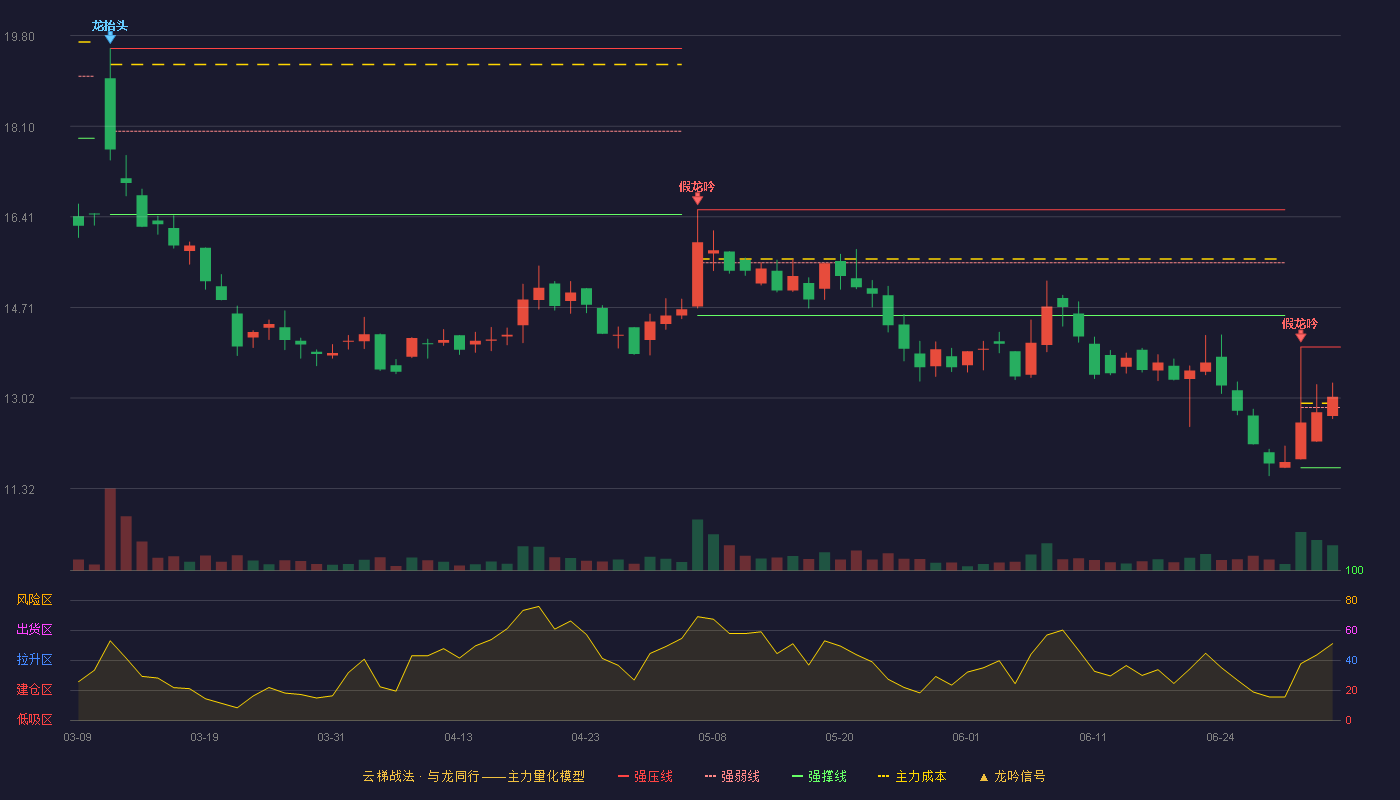 恒进感应(920870)云梯战法K线图 - 强压线13.97 强弱线12.84 强撑线11.71 强势区