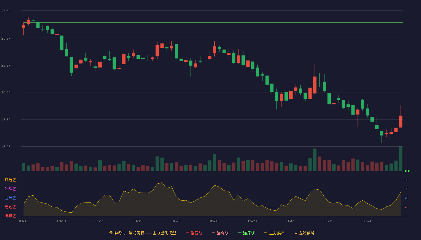 舜宇精工(920906)云梯战法K线图 - 强压线32.98 强弱线29.78 强撑线26.58 破位区