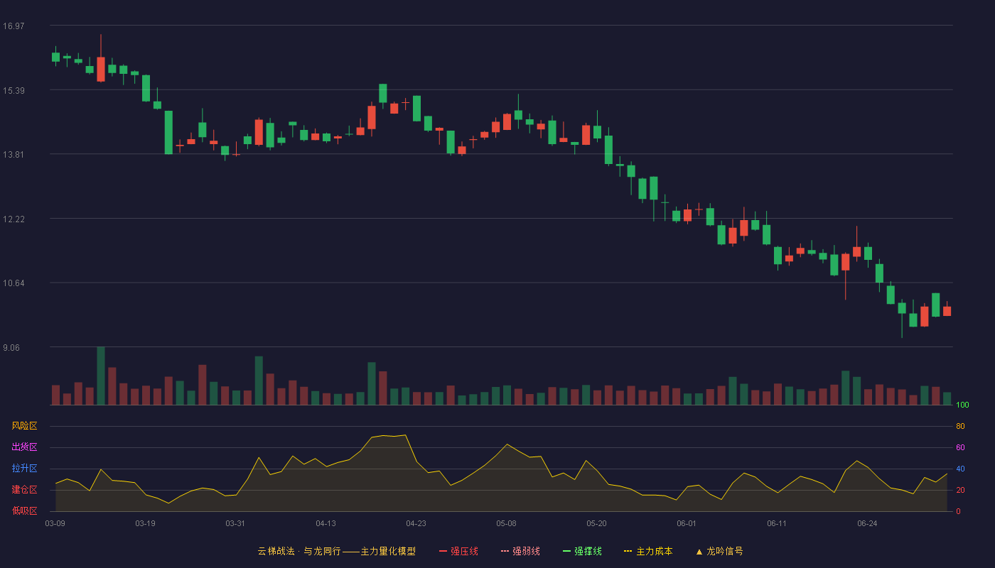 鸿智科技(920926)云梯战法K线图 - 强压线20.67 强弱线19.29 强撑线17.90 破位区