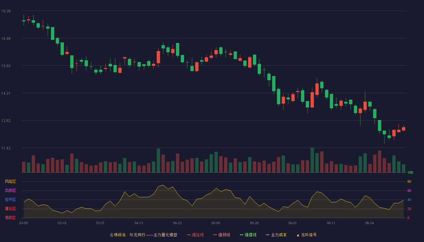 迅安科技(920950)云梯战法K线图 - 强压线24.75 强弱线23.51 强撑线22.26 破位区