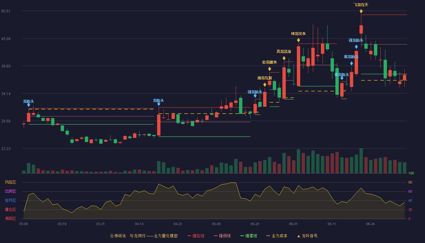 天马新材(920971)云梯战法K线图 - 强压线49.74 强弱线43.86 强撑线37.98 破位区