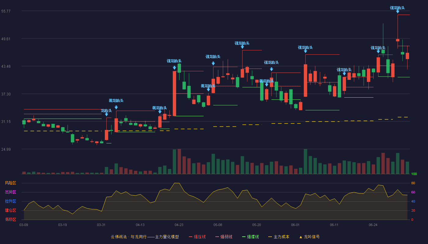 晶赛科技(920981)云梯战法K线图 - 强压线54.90 强弱线47.95 强撑线41.00 弱势区
