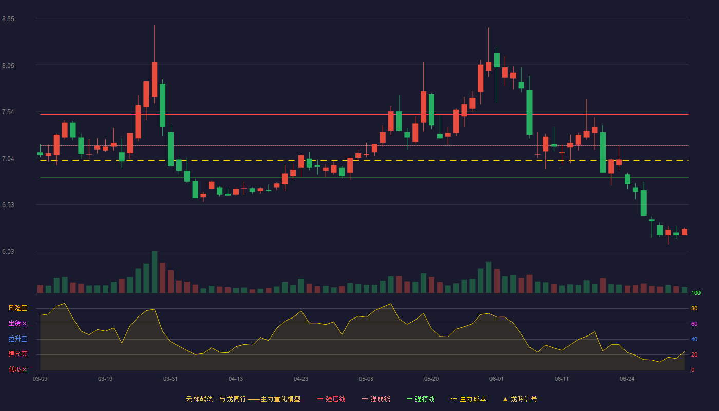 深圳能源(000027)云梯战法K线图 - 强压线7.51 强弱线7.17 强撑线6.83 破位区