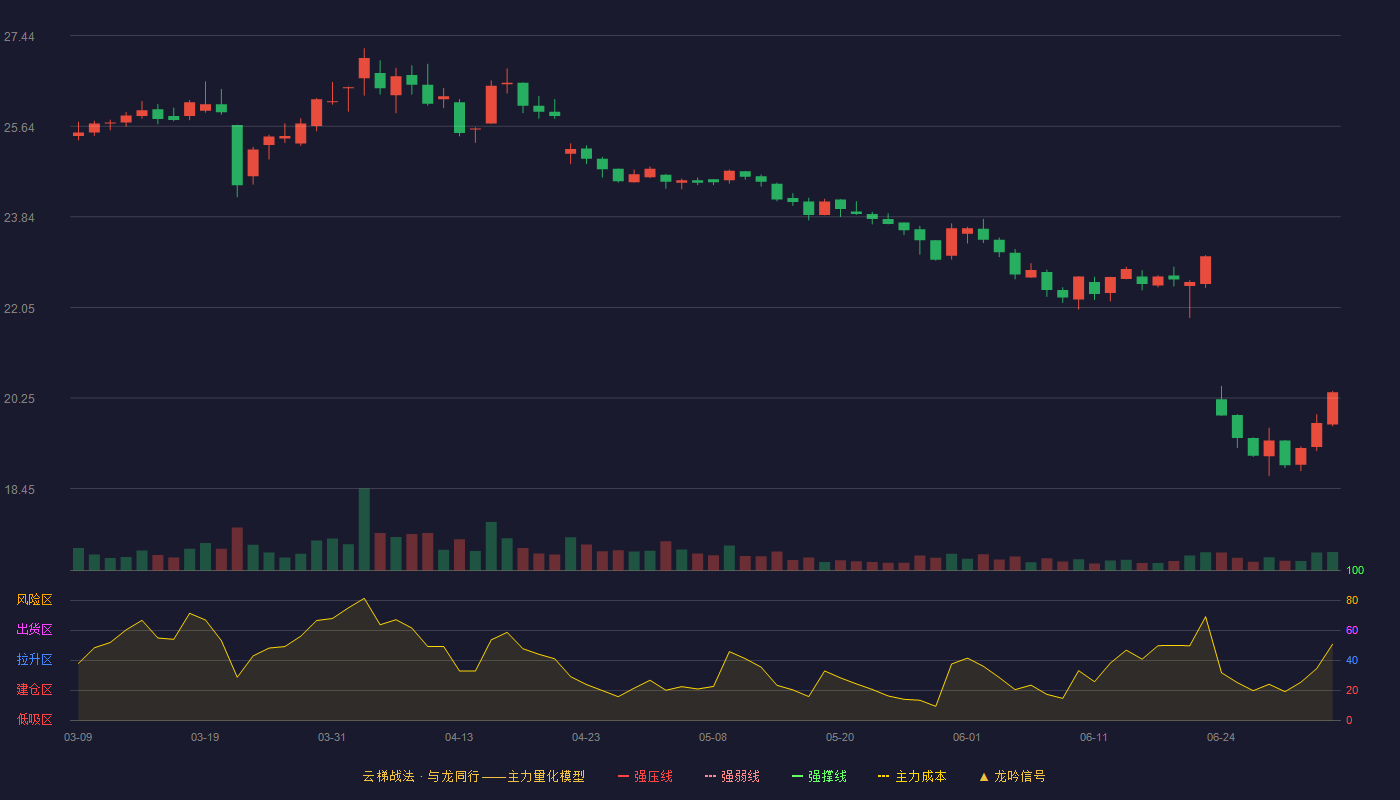 国药一致(000028)云梯战法K线图 - 强压线32.52 强弱线30.82 强撑线29.11 破位区