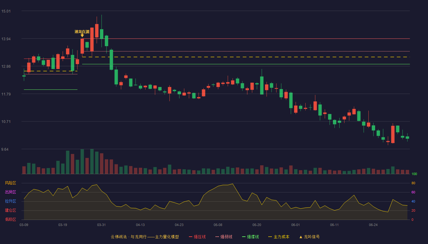 深纺织A(000045)云梯战法K线图 - 强压线13.93 强弱线13.44 强撑线12.94 破位区