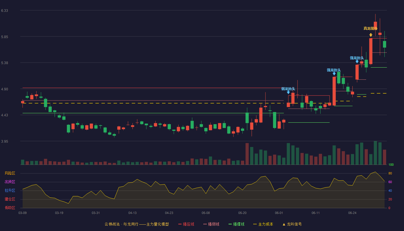 TCL科技(000100)云梯战法K线图 - 强压线5.82 强弱线5.56 强撑线5.29 强势区