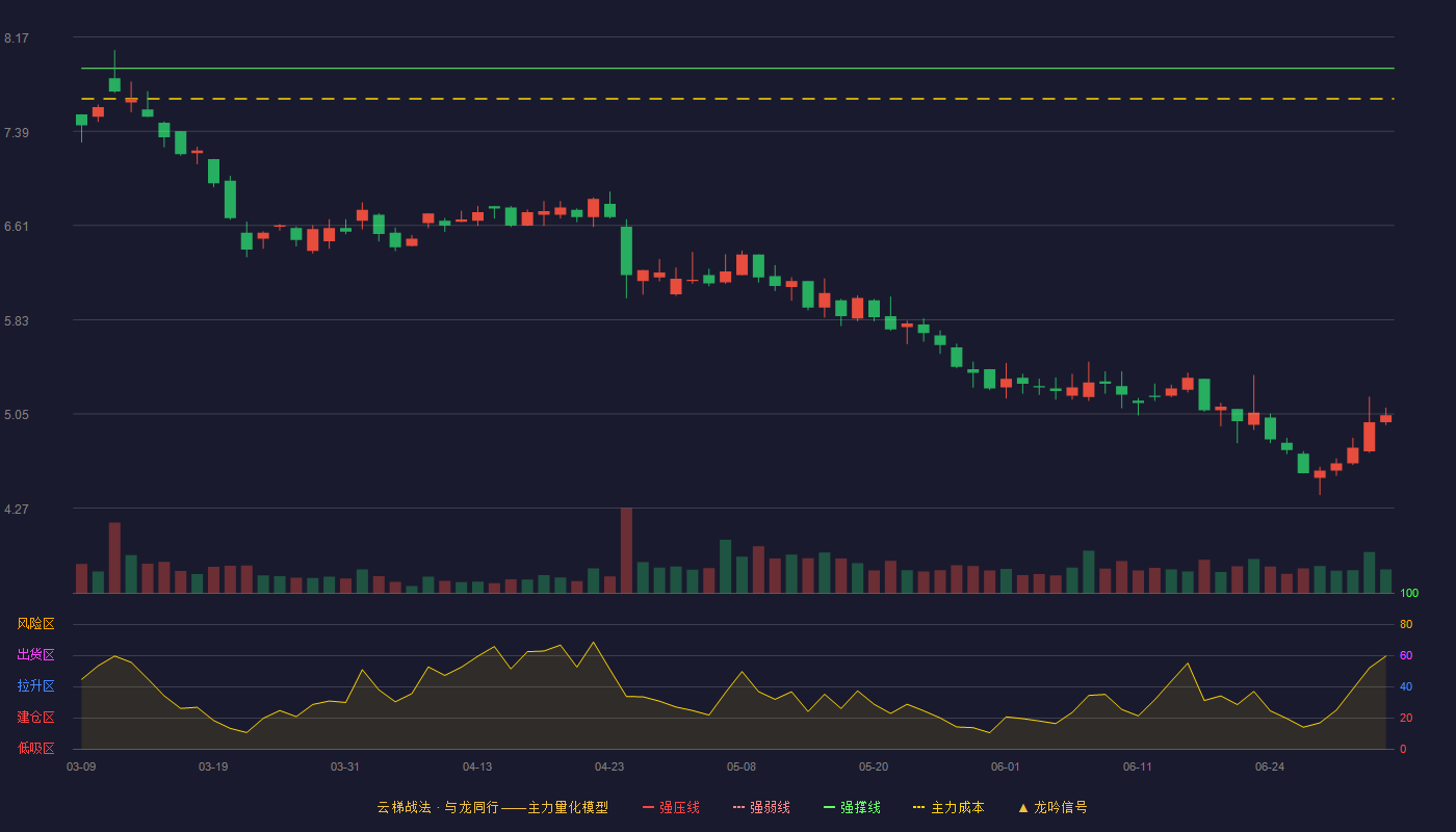 沈阳机床(000410)云梯战法K线图 - 强压线8.56 强弱线8.24 强撑线7.91 破位区
