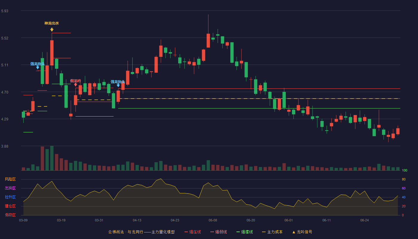 吉林化纤(000420)云梯战法K线图 - 强压线4.75 强弱线4.60 强撑线4.45 破位区