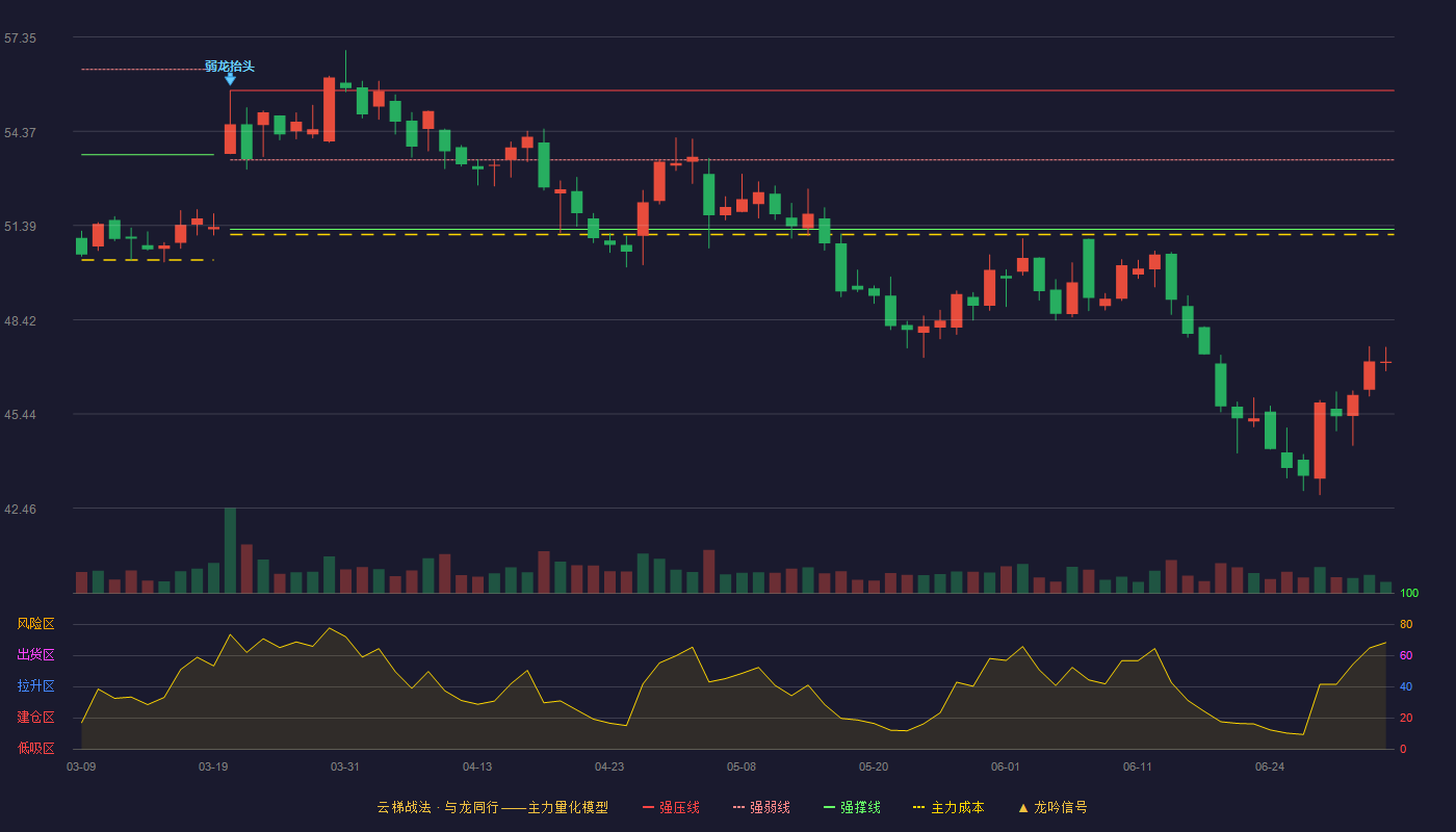 东阿阿胶(000423)云梯战法K线图 - 强压线55.66 强弱线53.47 强撑线51.27 破位区