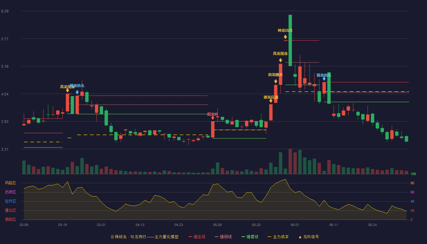 华塑控股(000509)云梯战法K线图 - 强压线4.80 强弱线4.58 强撑线4.36 破位区