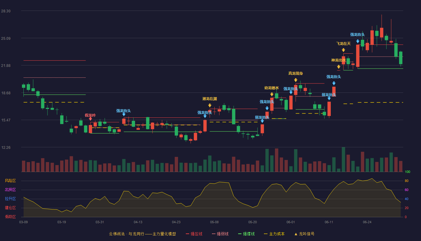 新金路(000510)云梯战法K线图 - 强压线24.31 强弱线22.91 强撑线21.50 弱势区