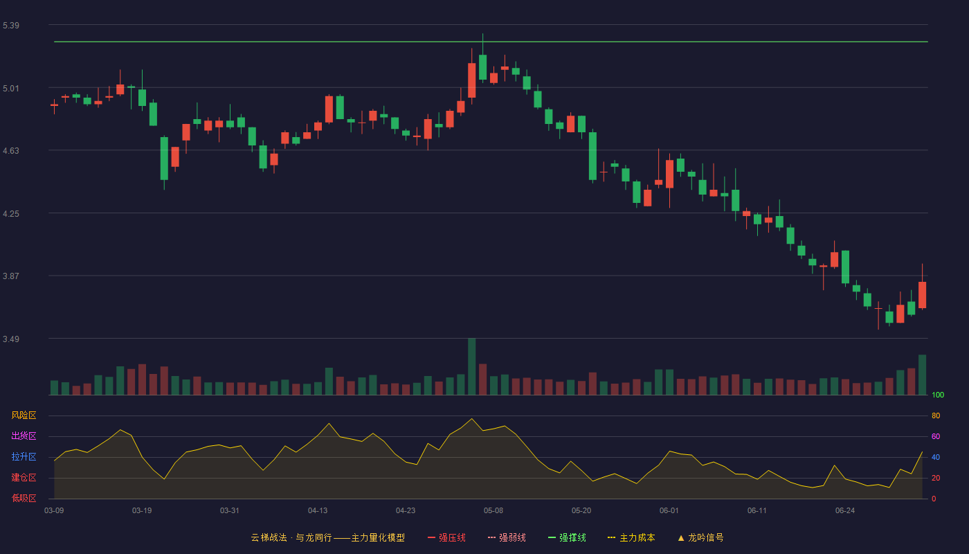 渝开发(000514)云梯战法K线图 - 强压线6.39 强弱线5.84 强撑线5.29 破位区