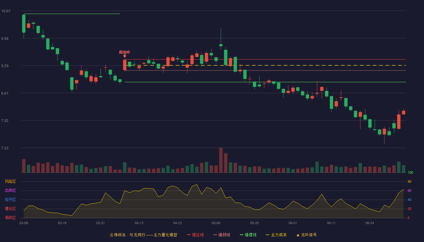 柳工(000528)云梯战法K线图 - 强压线9.45 强弱线9.17 强撑线8.88 破位区