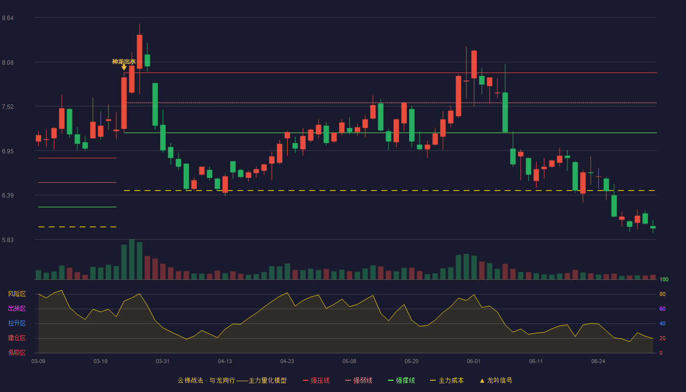 穗恒运A(000531)云梯战法K线图 - 强压线7.94 强弱线7.56 强撑线7.18 破位区