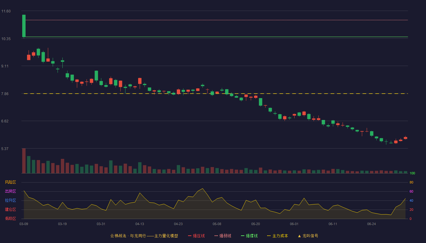 泰山石油(000554)云梯战法K线图 - 强压线11.94 强弱线11.18 强撑线10.42 破位区