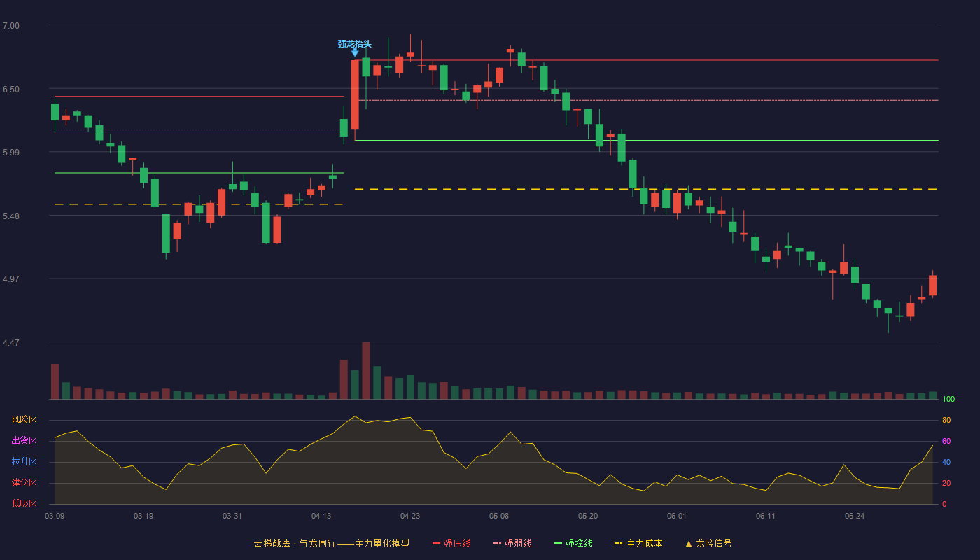 苏常柴A(000570)云梯战法K线图 - 强压线6.72 强弱线6.40 强撑线6.08 破位区