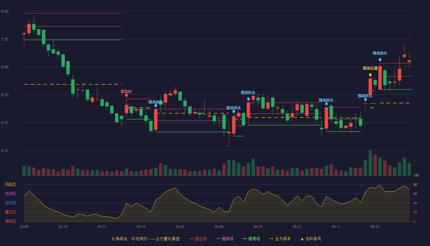 新大洲A(000571)云梯战法K线图 - 强压线6.77 强弱线6.46 强撑线6.15 加速区