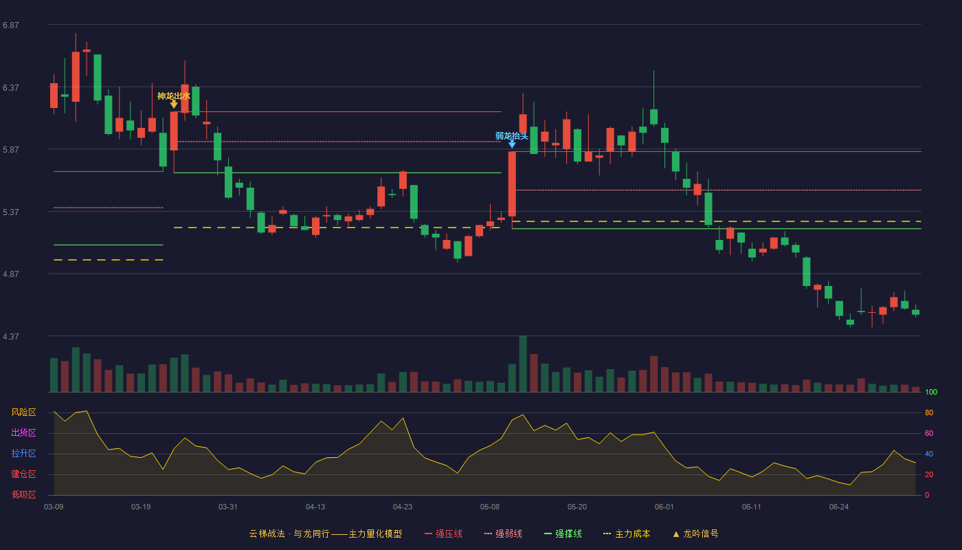 太阳能(000591)云梯战法K线图 - 强压线5.85 强弱线5.54 强撑线5.23 破位区