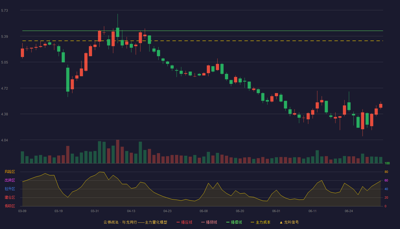 东北制药(000597)云梯战法K线图 - 强压线6.07 强弱线5.77 强撑线5.46 破位区