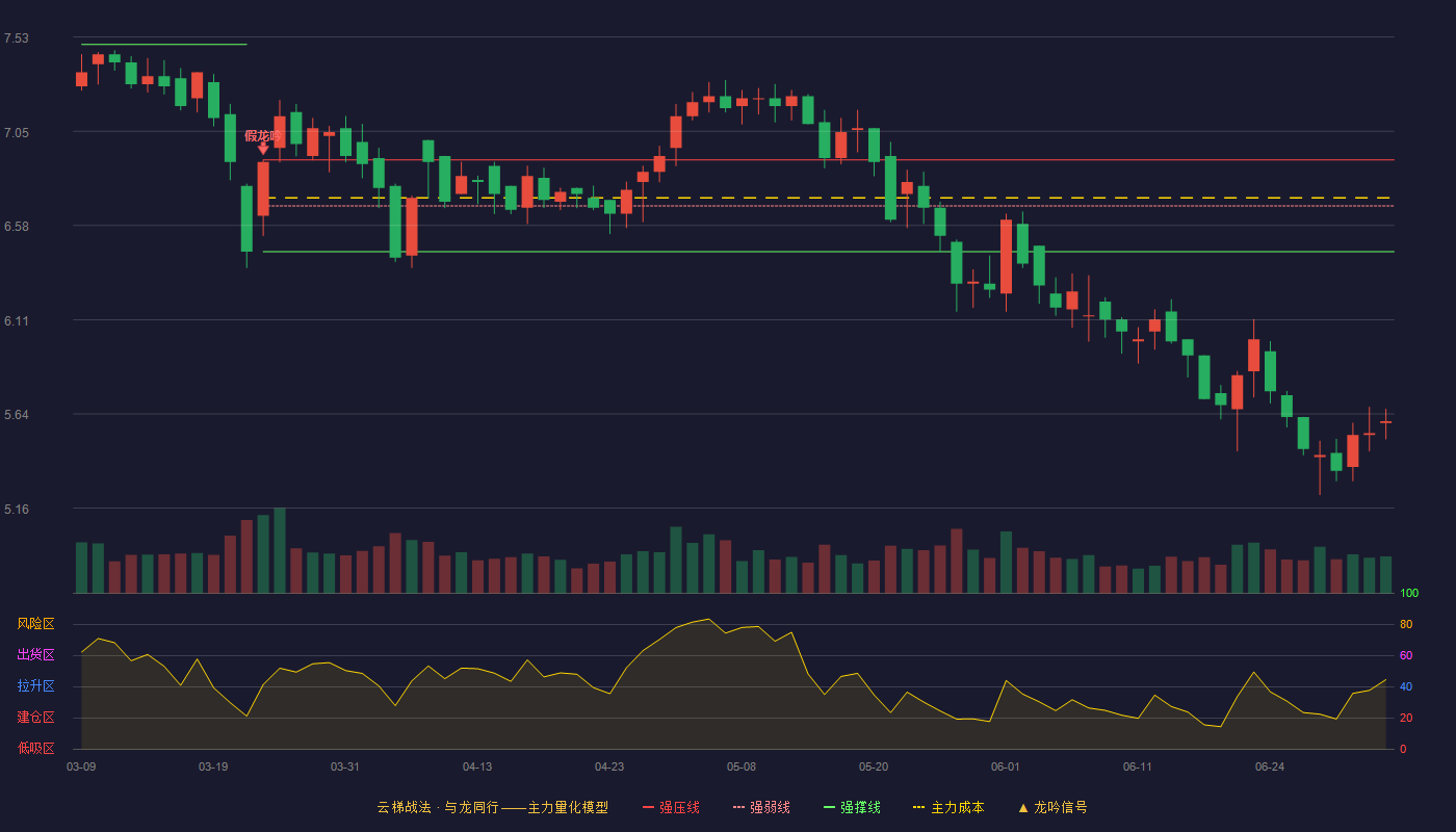 渤海股份(000605)云梯战法K线图 - 强压线6.91 强弱线6.68 强撑线6.45 破位区