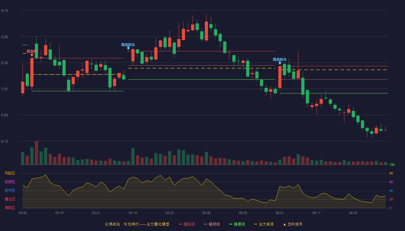 远大控股(000626)云梯战法K线图 - 强压线8.20 强弱线7.83 强撑线7.45 破位区