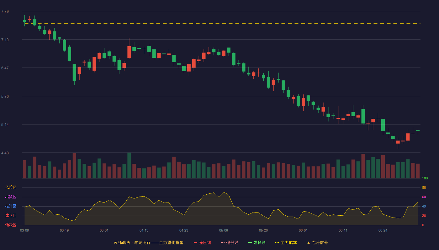 合金投资(000633)云梯战法K线图 - 强压线9.40 强弱线8.86 强撑线8.32 破位区