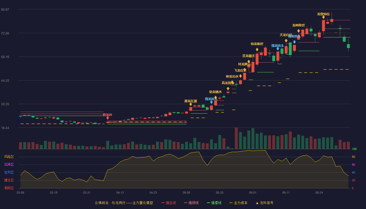 风华高科(000636)云梯战法K线图 - 强压线79.62 强弱线74.57 强撑线69.51 破位区