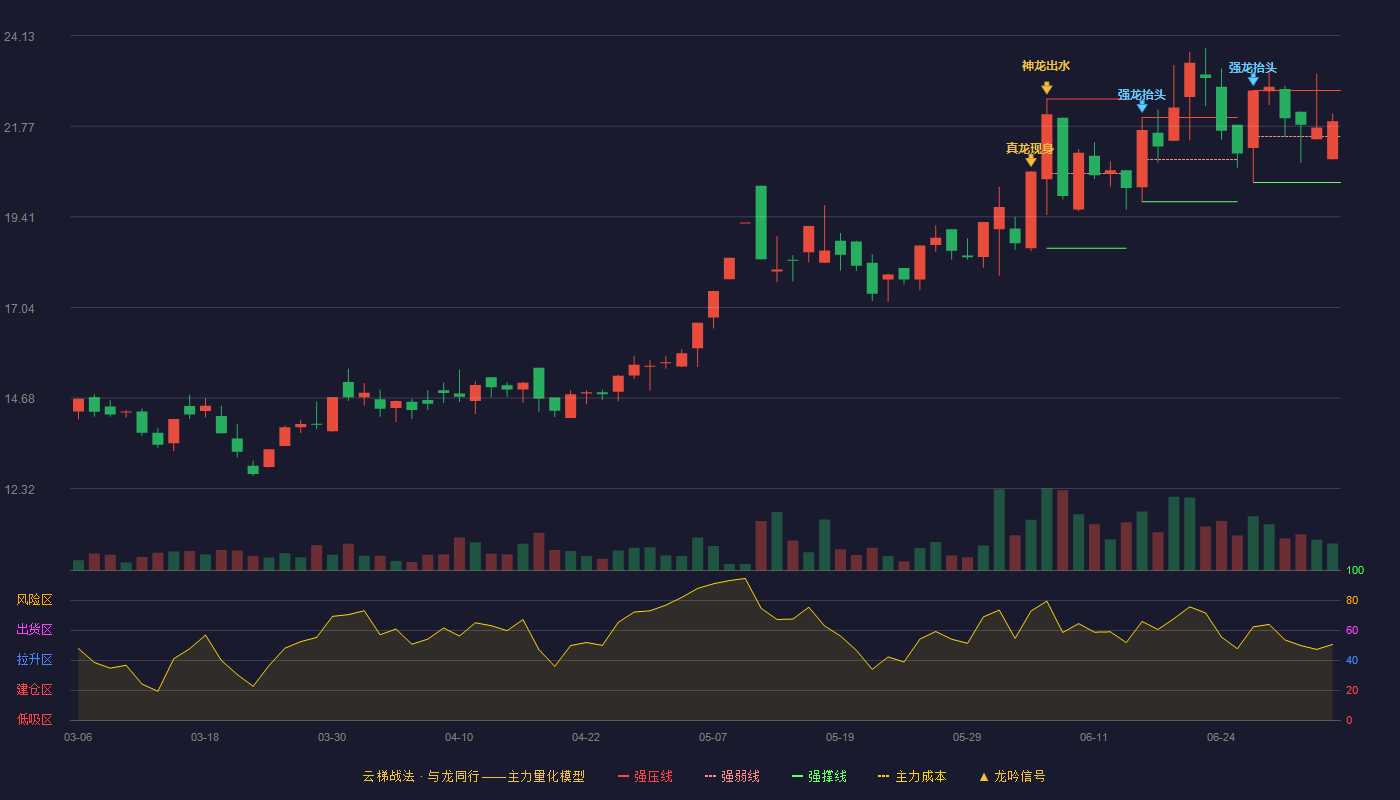 荣丰控股(000668)云梯战法K线图 - 强压线22.70 强弱线21.50 强撑线20.30 强势区
