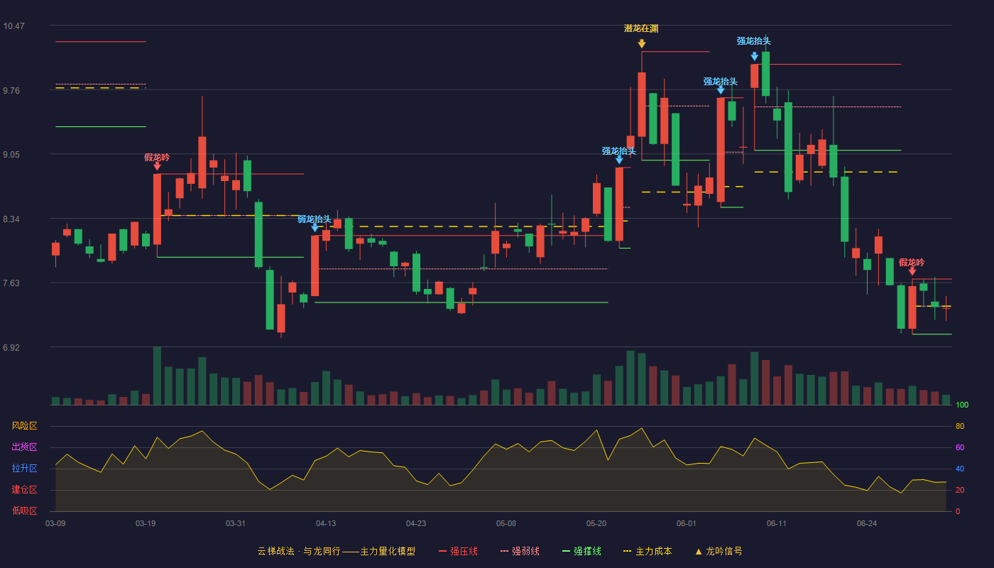 盈方微(000670)云梯战法K线图 - 强压线7.67 强弱线7.37 强撑线7.06 弱势区