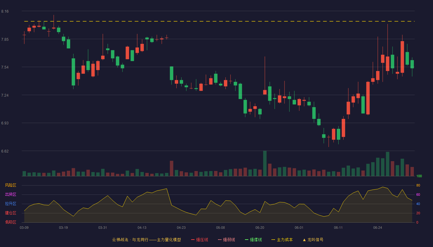 国元证券(000728)云梯战法K线图 - 强压线9.76 强弱线9.23 强撑线8.70 破位区