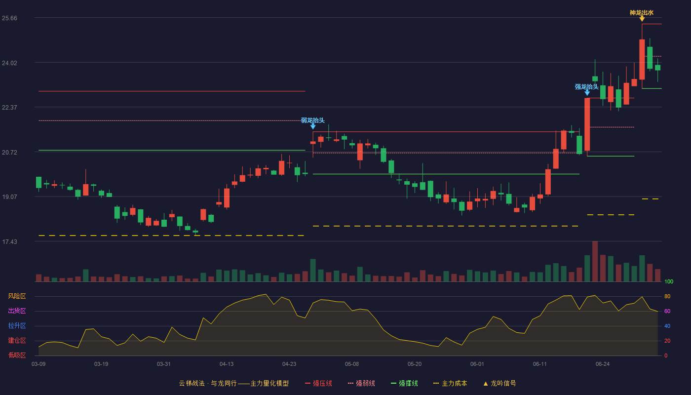 广发证券(000776)云梯战法K线图 - 强压线25.43 强弱线24.24 强撑线23.05 弱势区