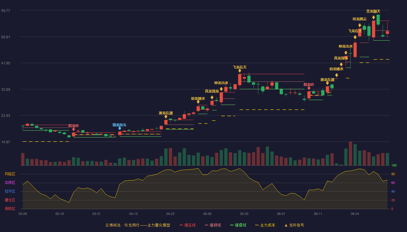 冰轮环境(000811)云梯战法K线图 - 强压线56.22 强弱线52.86 强撑线49.50 弱势区