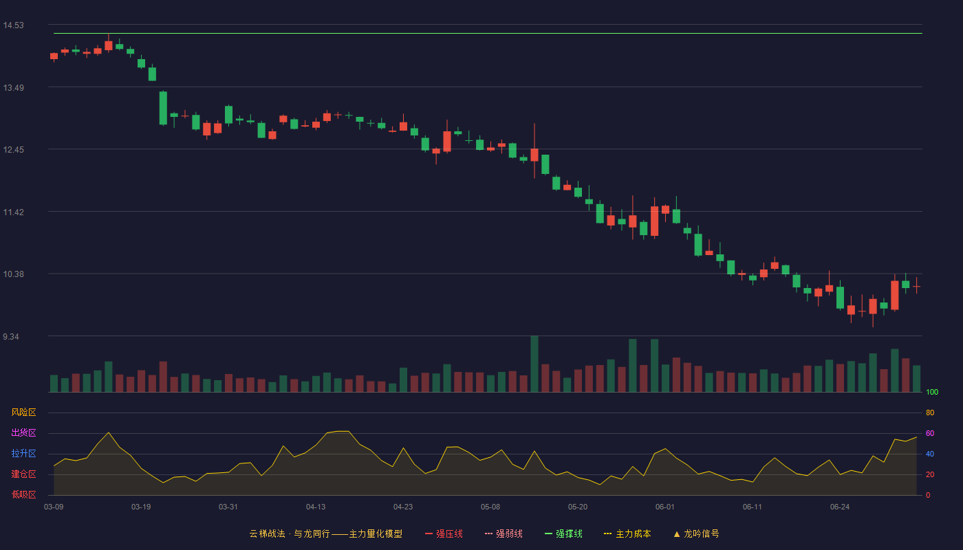 顺鑫农业(000860)云梯战法K线图 - 强压线15.90 强弱线15.14 强撑线14.38 破位区