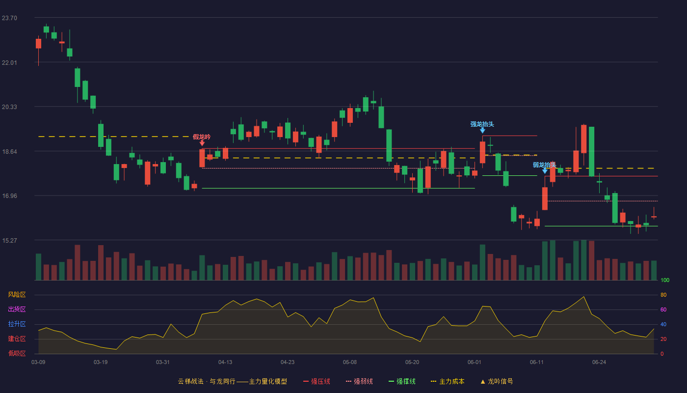 云南铜业(000878)云梯战法K线图 - 强压线17.69 强弱线16.75 强撑线15.80 弱势区