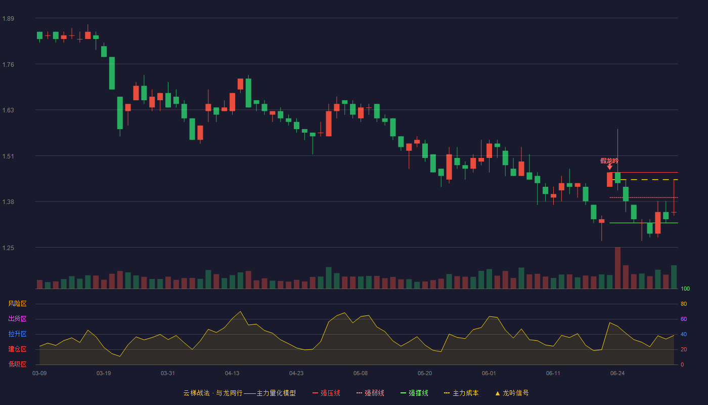 华联股份(000882)云梯战法K线图 - 强压线1.46 强弱线1.39 强撑线1.32 弱势区