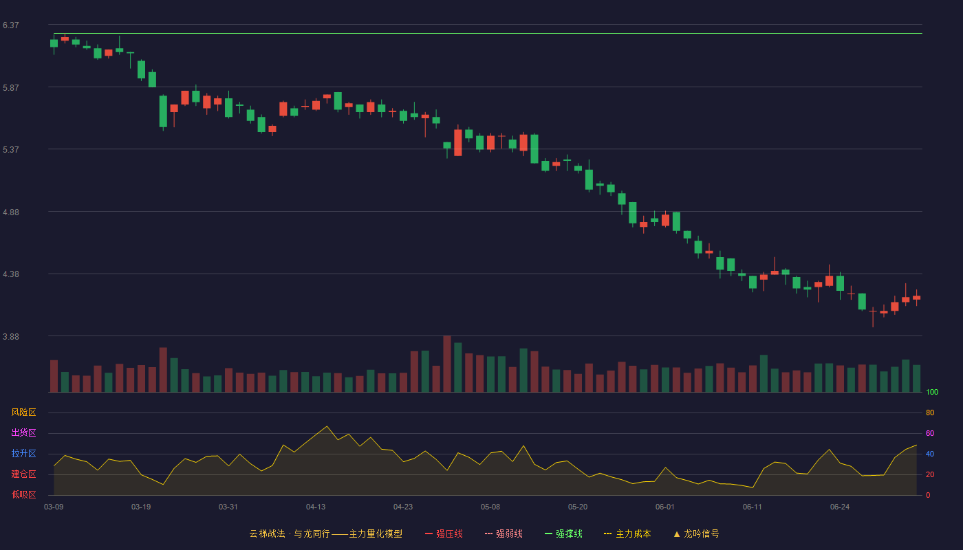 海南高速(000886)云梯战法K线图 - 强压线7.35 强弱线6.83 强撑线6.30 破位区