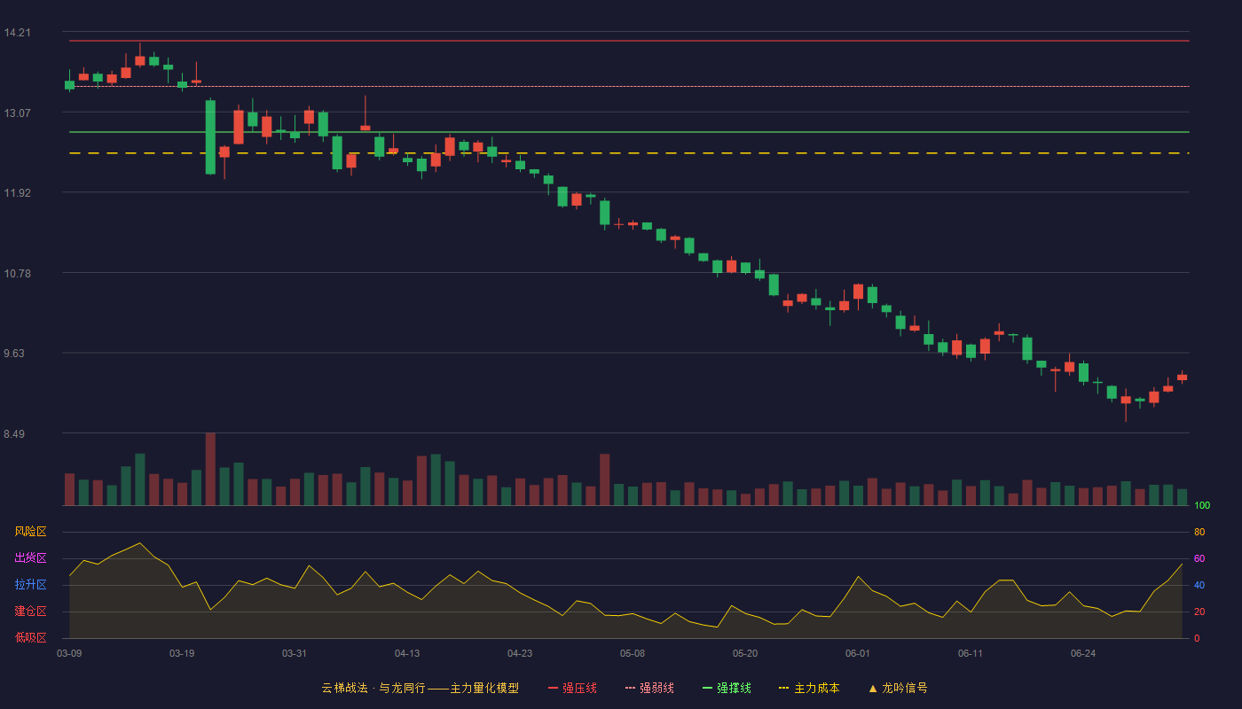 峨眉山A(000888)云梯战法K线图 - 强压线14.08 强弱线13.43 强撑线12.78 破位区