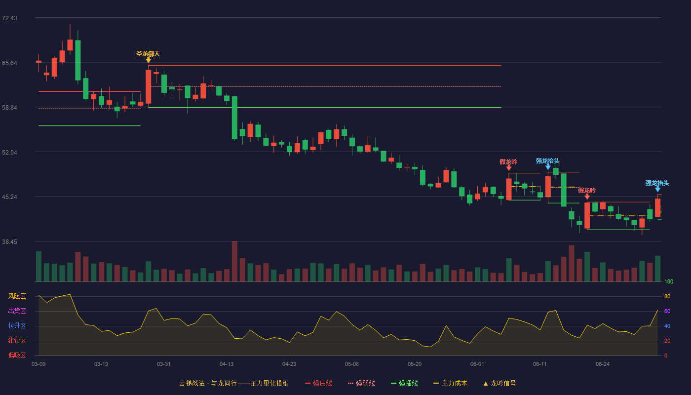 亚钾国际(000893)云梯战法K线图 - 强压线45.57 强弱线43.69 强撑线41.80 加速区